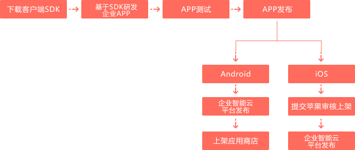 企业智能云平台