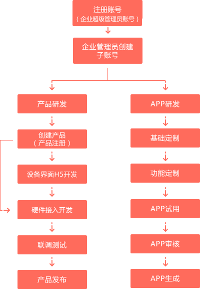 企业智能云平台