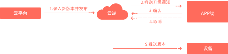 企业智能云平台